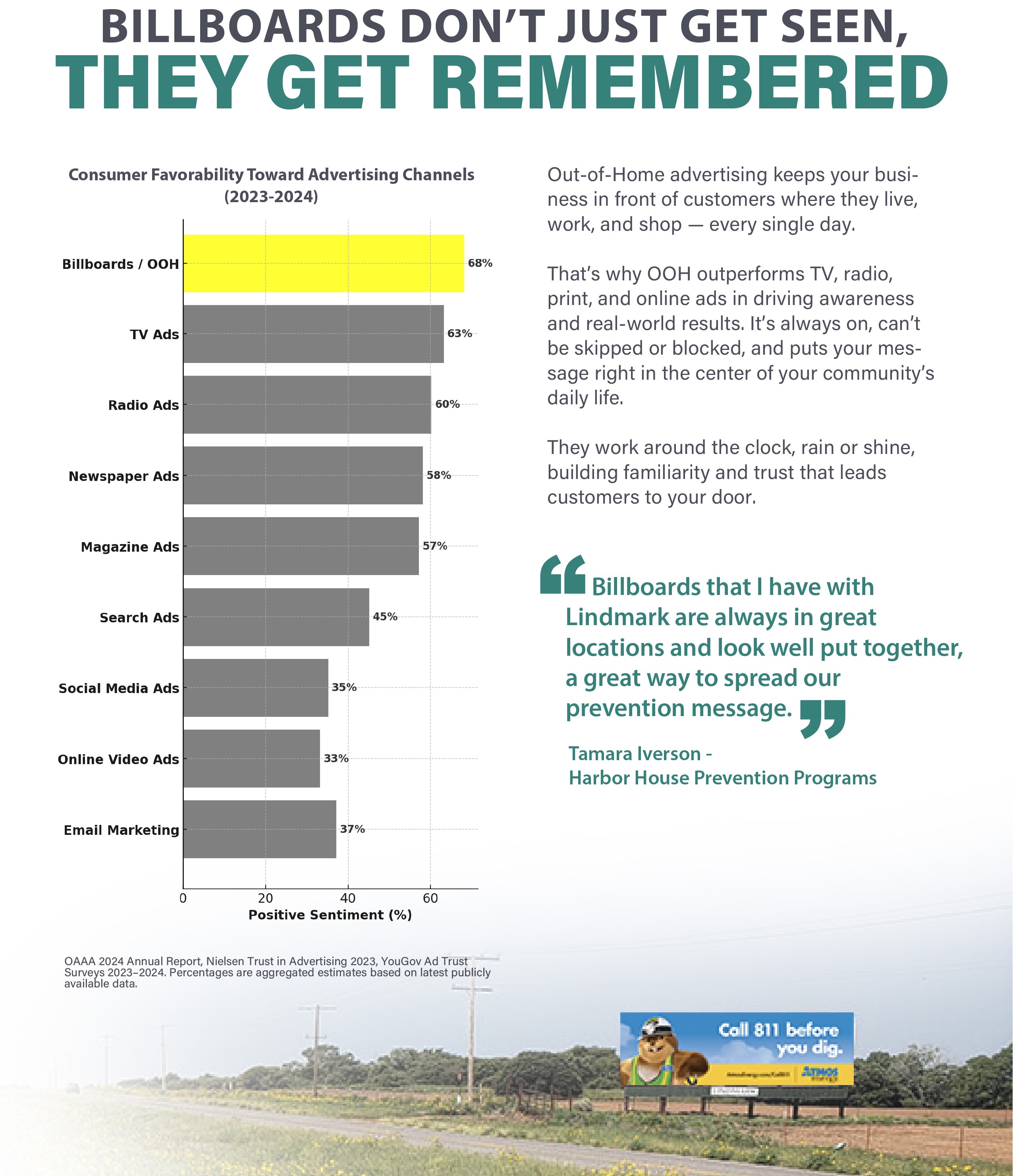 BILLBOARDS DON'T JUST GET SEEN, THEY GET REMEMBERED